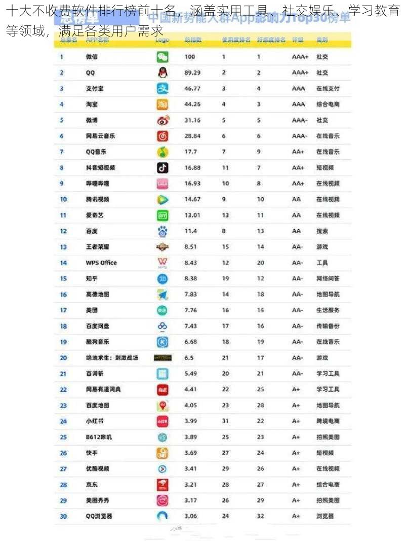 十大不收费软件排行榜前十名,涵盖实用工具、社交娱乐、学习教育等领域,满足各类用户需求