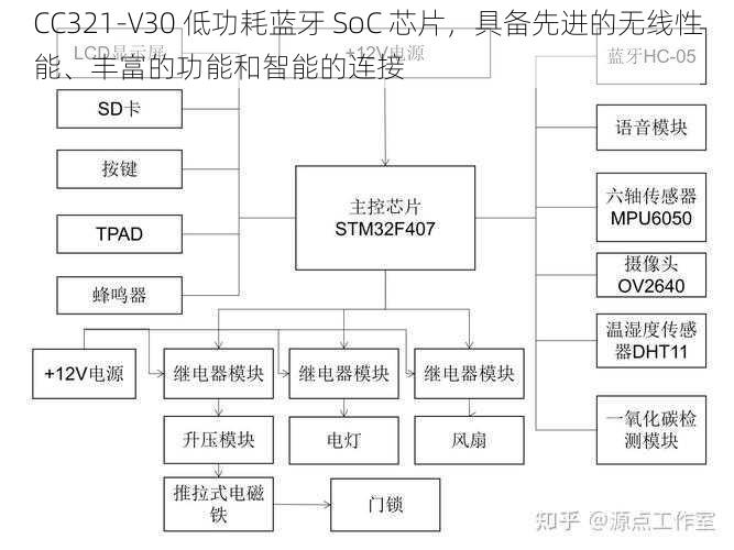 CC321-V30 低功耗蓝牙 SoC 芯片,具备先进的无线性能、丰富的功能和智能的连接